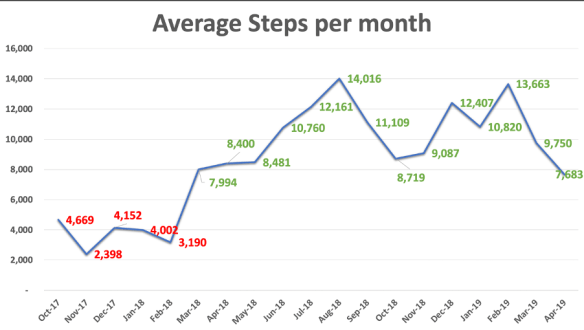 Average Steps per month