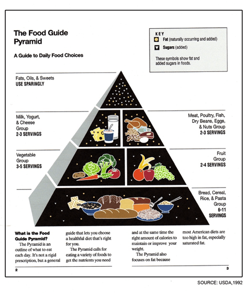USDA Food Pyramid